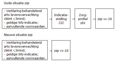 2017-12-14 11_10_20-BR-REG-18143c Prestatiebeschrijvingen en tarieven zorgzwaartepakketten 2...