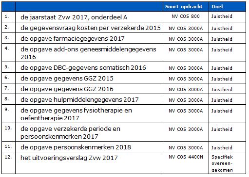 2017-12-21 11_43_04-Accountantsprotocol verantwoordingen Zvw met oplevering in 2018.docx [Alleen-lez