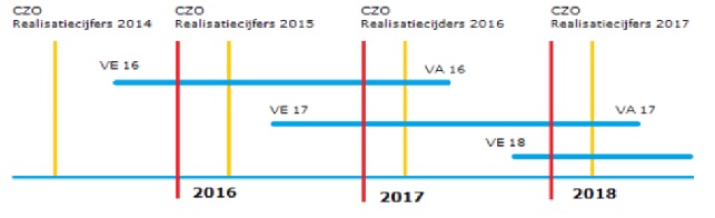 Schematische weergave VE+VA Zhuisopleidingen