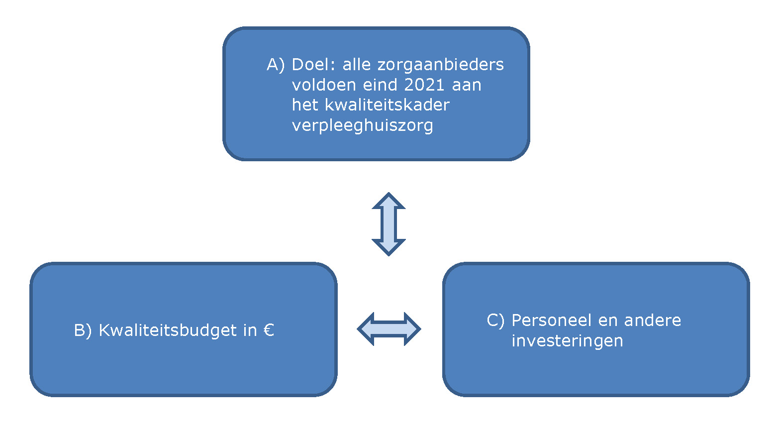 Figuur 1. Analysekader aanwending kwaliteitsbudget