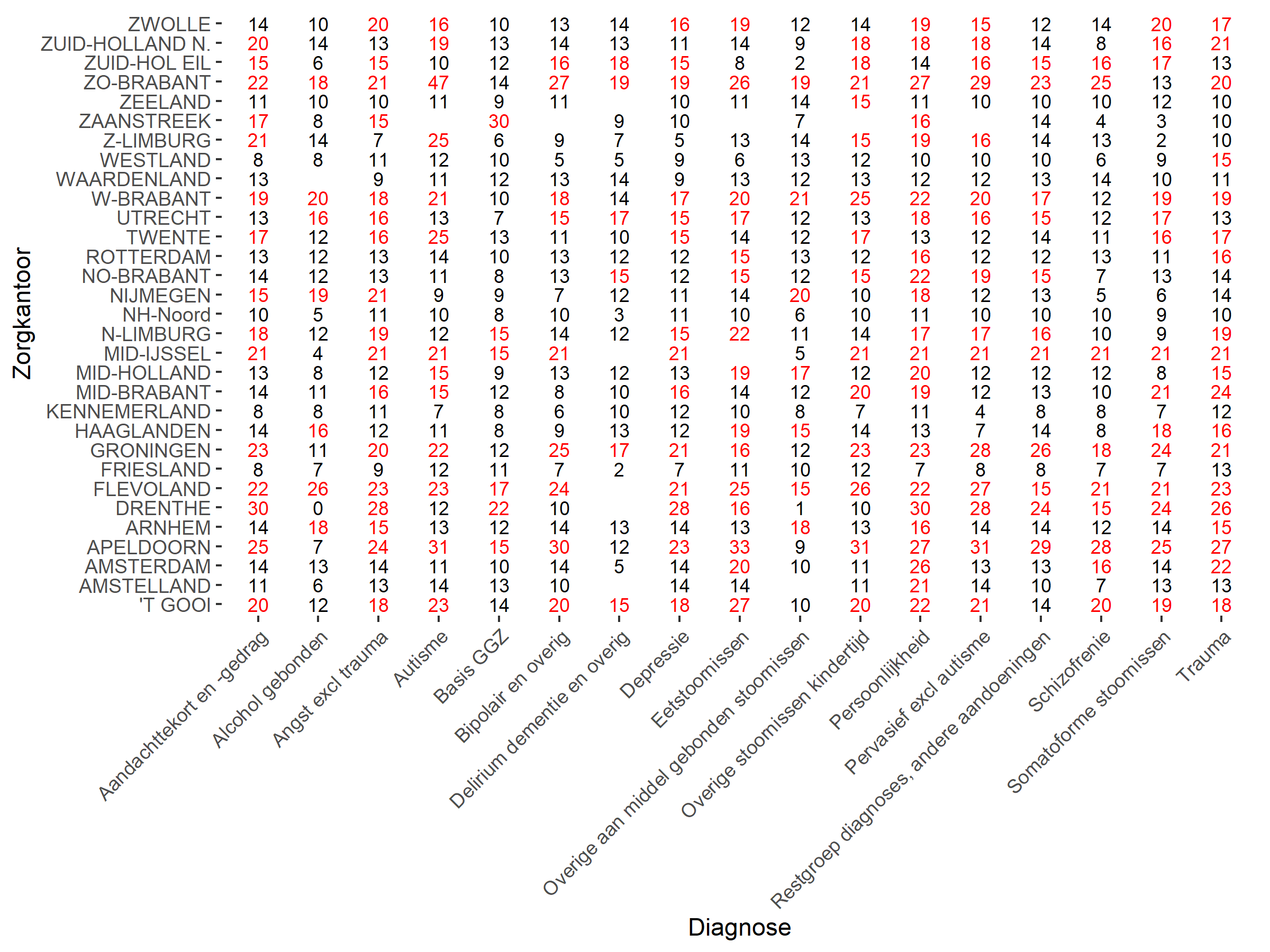 4_gemiddelde totale wachttijden in weken, per diagnosehoofdgroep en per regio. (mei 2021)