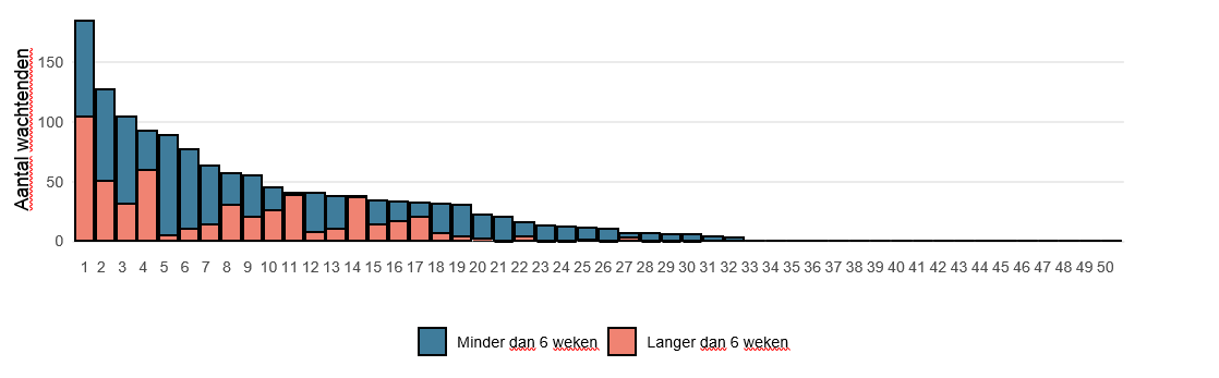 Een staafdiagram met het aantal wachtenden per aanleverend netwerk, waarbij onderscheid wordt gemaakt tussen wachtenden die langer dan 6 weken wachten en wachtenden die minder dan 6 weken wachten. Van de 32 netwerken met wachtenden varieert het aantal tussen de 1 en 185.