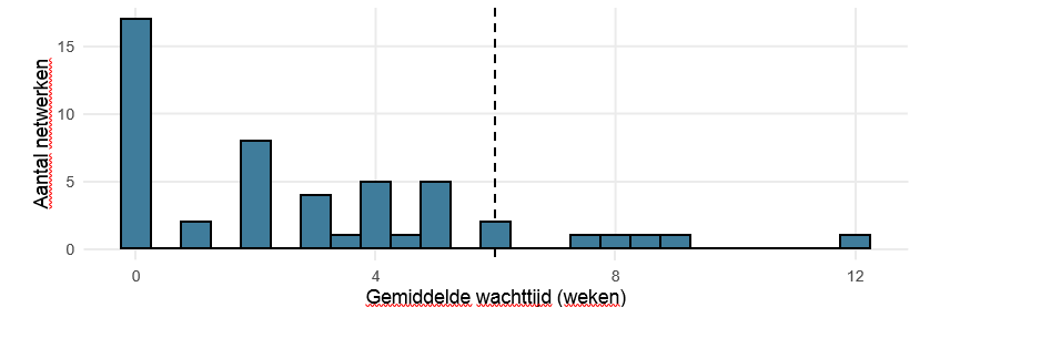 Een histogram met de verdeling van de gemiddelde wachttijd tussen de aanleverende netwerken. 17 netwerken rapporteren een gemiddelde wachttijd van 0 weken. Voor de overige 33 netwerken varieert de gemiddelde wachttijd tussen de 1 en 12 weken. 