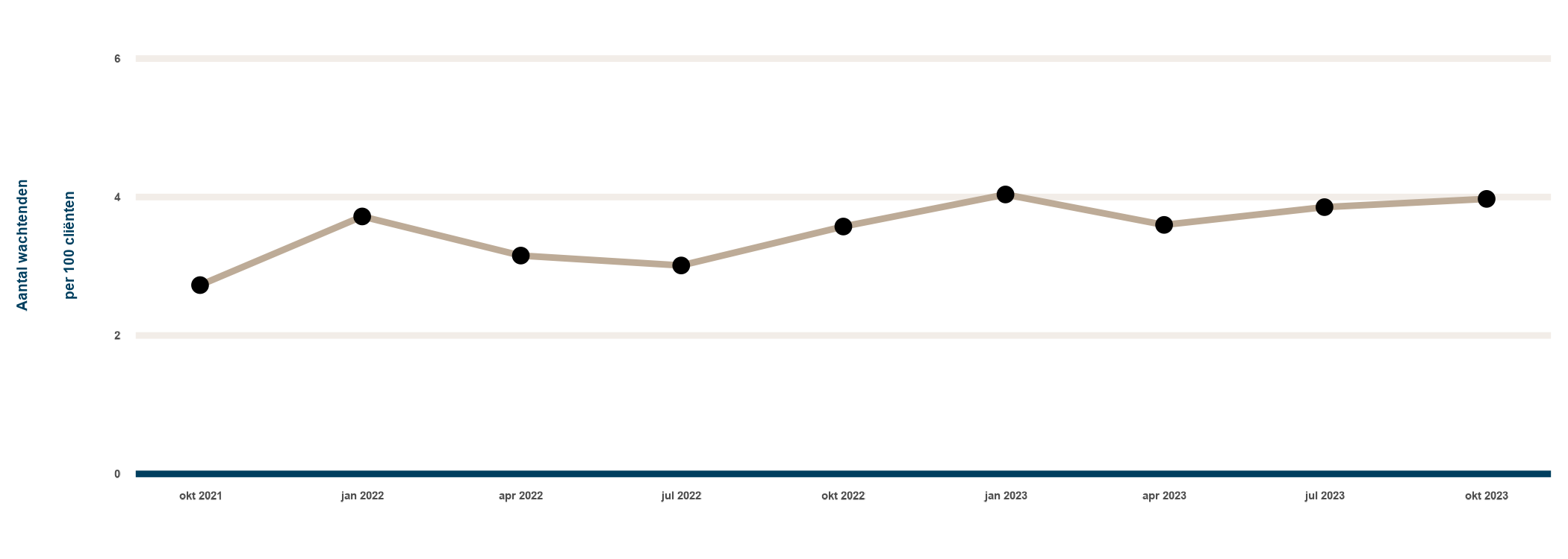 Figuur 4: Het gemiddelde aantal wachtenden per 100 cliënten in het netwerk per meetmoment.