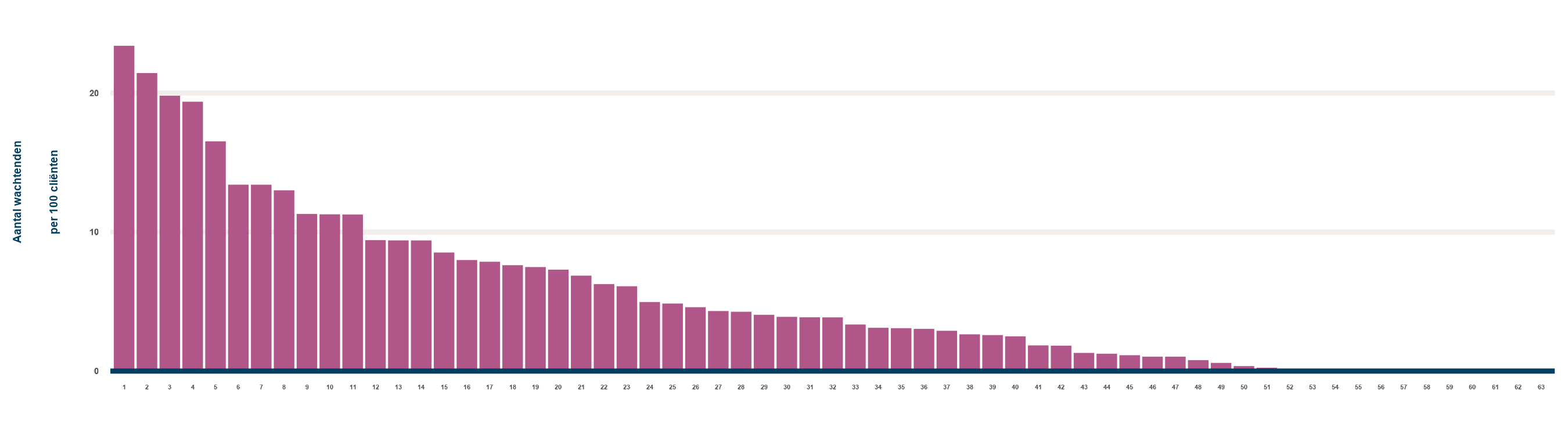 figuur 2 Het aantal wachtenden per 100 cliënten in het netwerk.