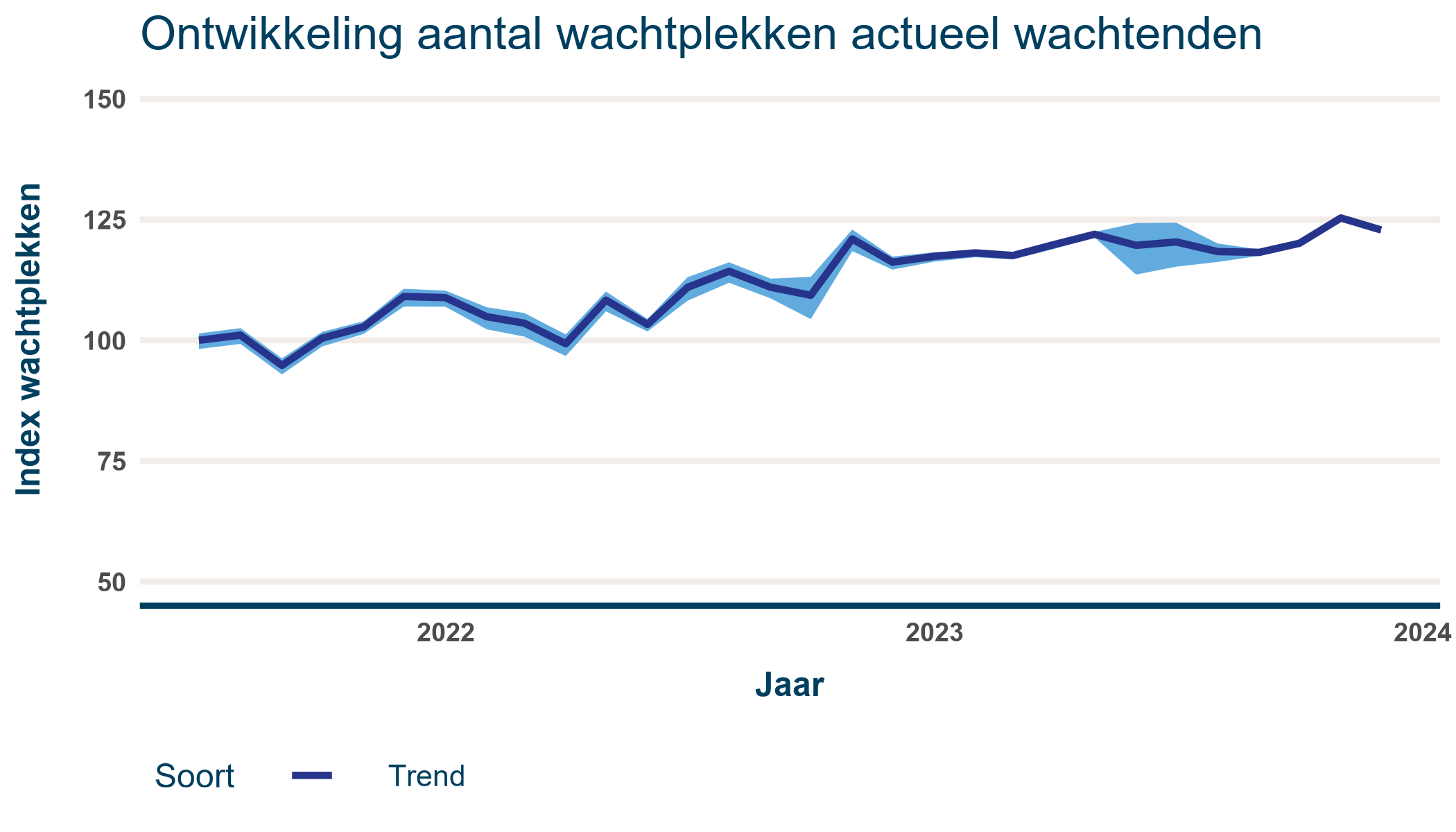 Figuur 1. Ontwikkeling actueel aantal wachtplekken