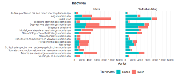 Figuur 2. Instroom diagnosegroep