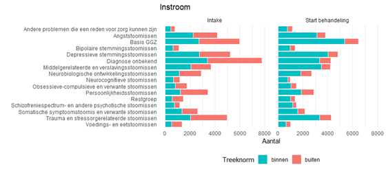 Figuur 7. Instroom per hoofddiagnose - december 2022