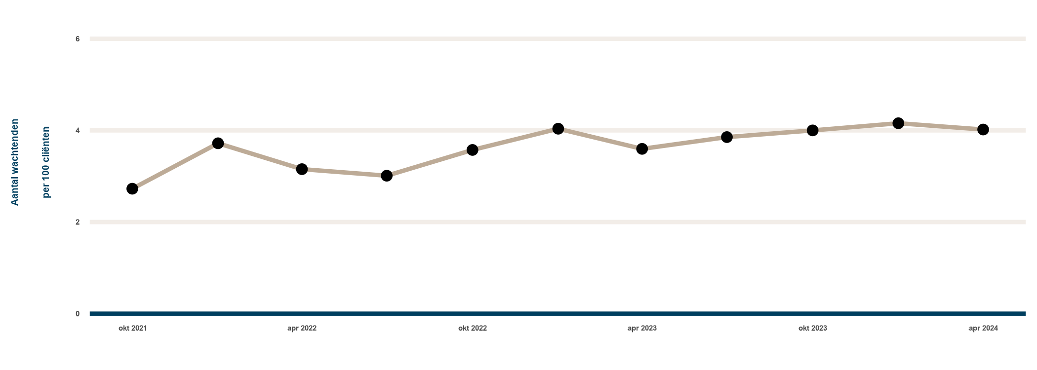 figuur 4 Het gemiddelde aantal wachtenden per 100 cliënten in het netwerk per meetmoment