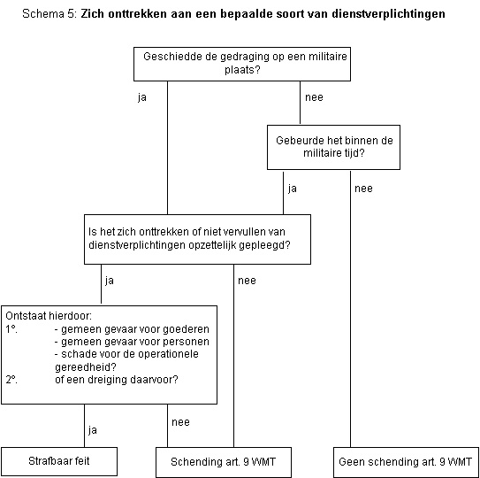 Stroomschema 5