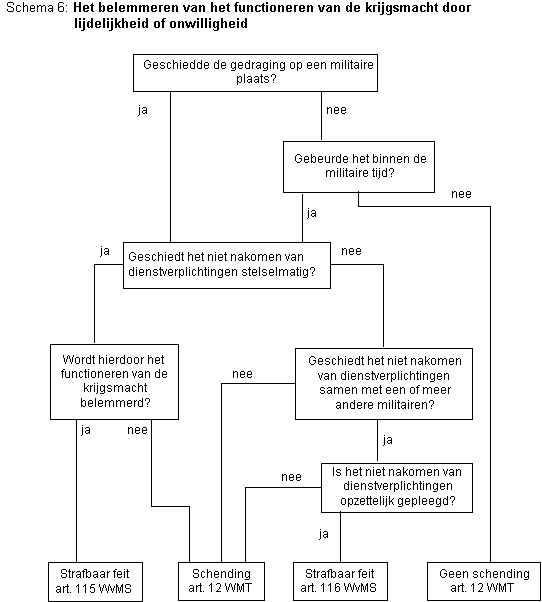 Stroomschema 6