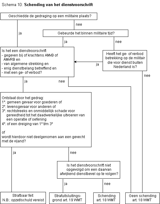 Stroomschema 10