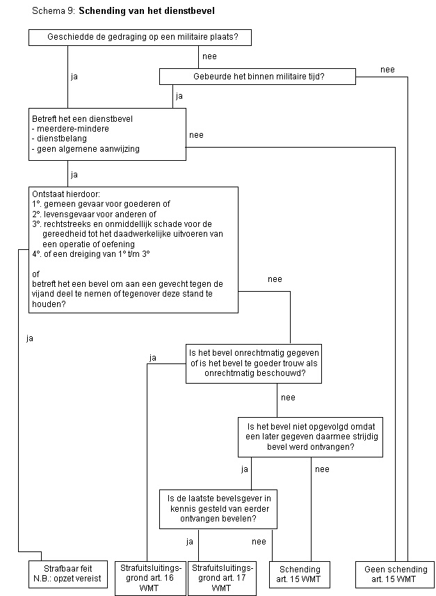 Stroomschema 9