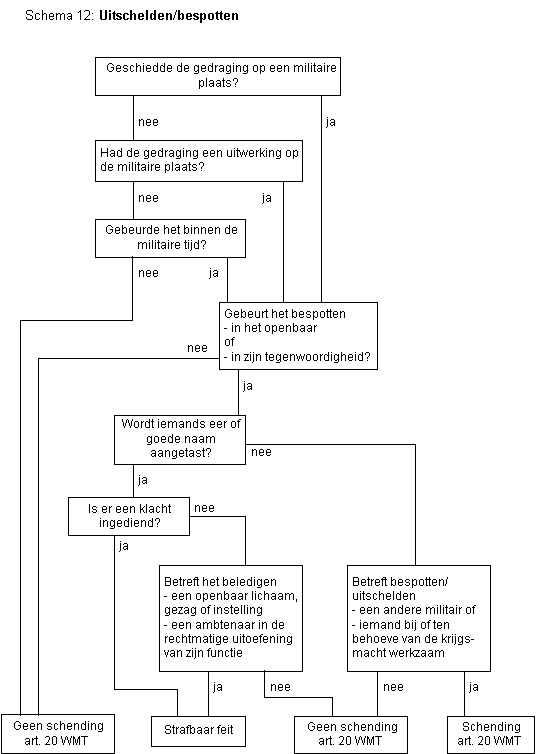 Stroomschema 12