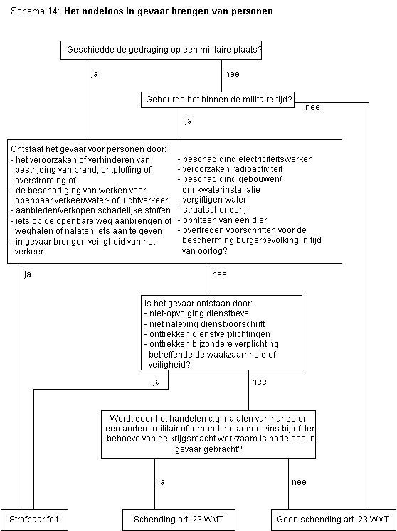 Stroomschema 14