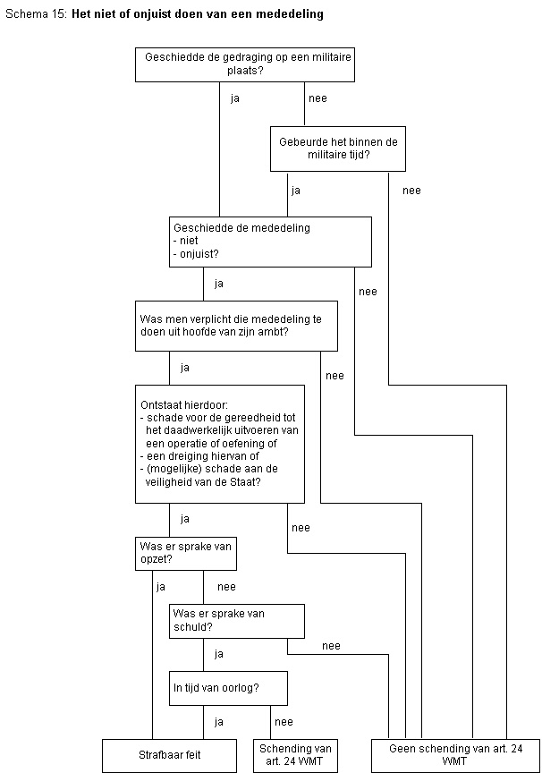 Stroomschema 15