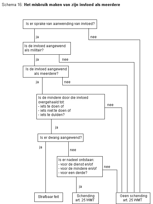 Stroomschema 16