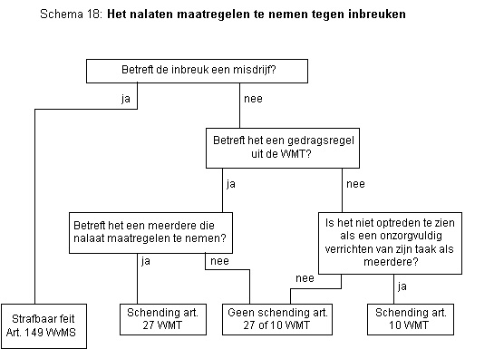 Stroomschema 18