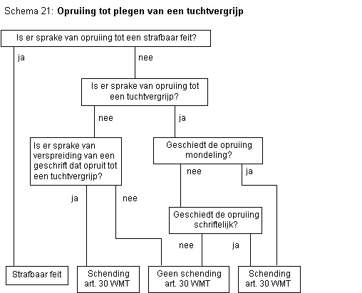 Stroomschema 21