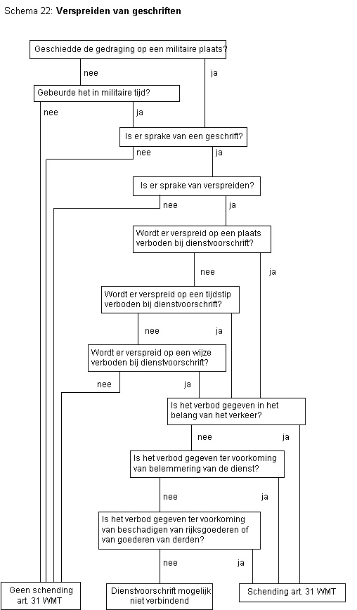 Stroomschema 22