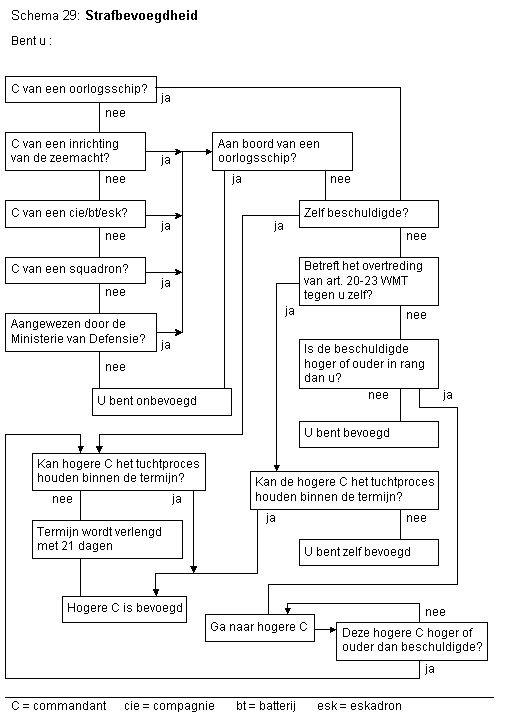 Stroomschema 29