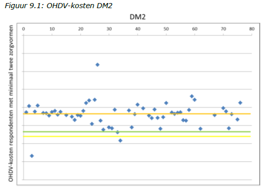 figuur 9.1 OHDV-kosten DM2