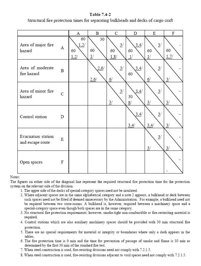 7.4-2 Structural fire protection times for separating bulkheads and decks of cargo craft