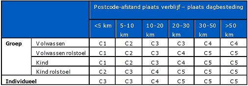 Schema vervoer