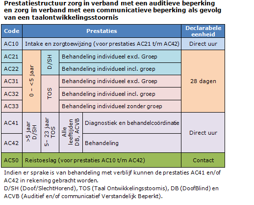 Tabel 2 beleidsregel zg