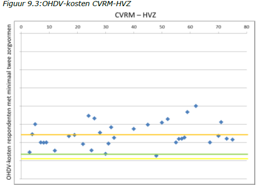 figuur 9.3 OHDV-kosten CVRM-HVZ