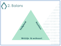 Figuur 3: Balans veiligheid - rechten & vrijheden - welzijn & welvaart