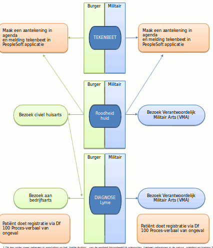 bijlage 2