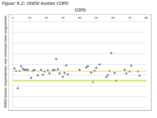figuur 9.2 OHDV-kosten COPD