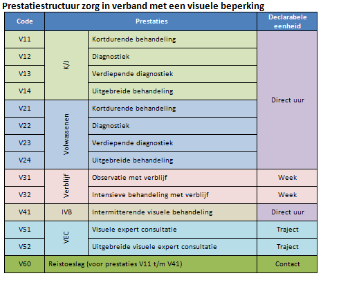 Tabel 1 Beleidsregel zg