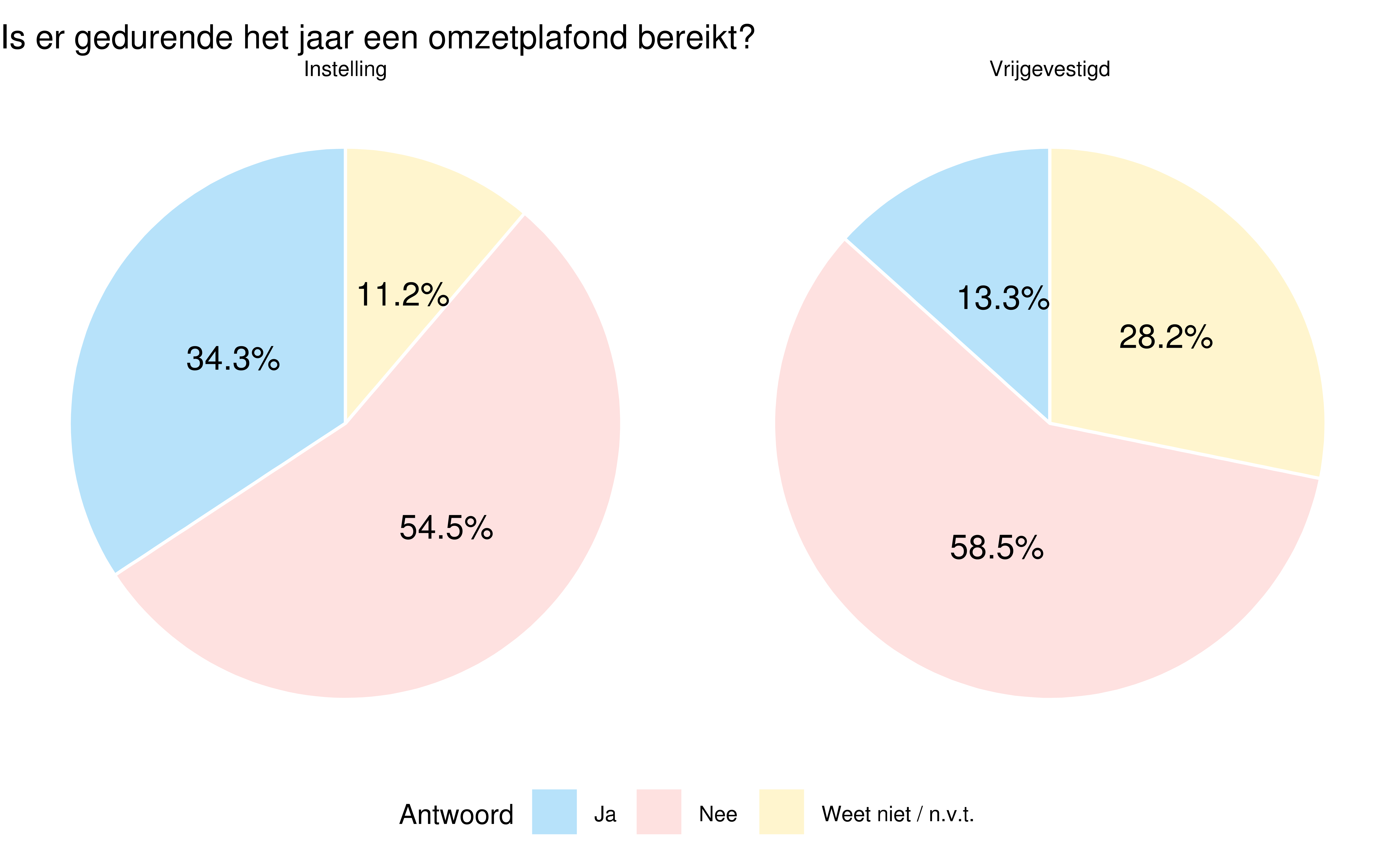 34% van de instellingen en 13% van de vrijgevestigden heeft in 2021 het omzetplafond bereikt.