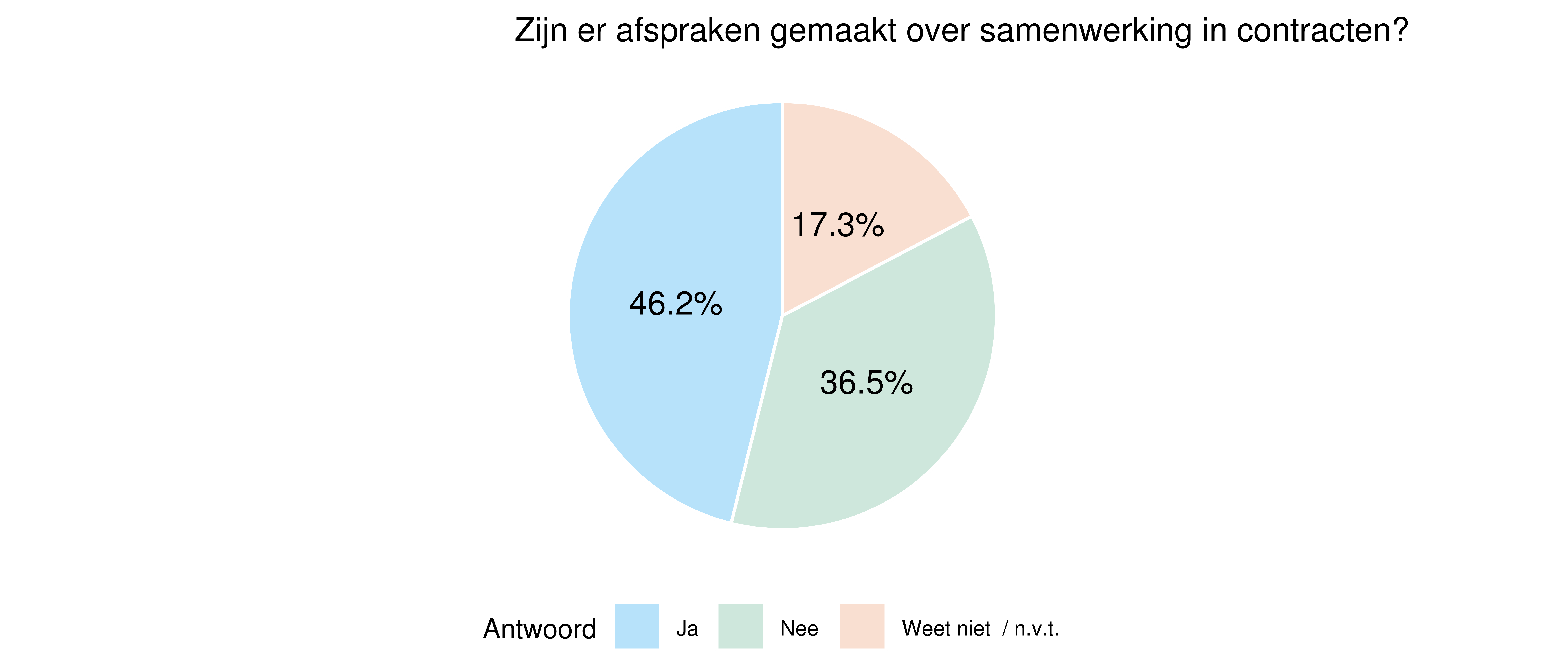 46% vd instellingen maakt samenwerkingsafspraken in de regio. 37% maakt geen afspraken, 17% is niet op de hoogte van dergelijke afspraken.