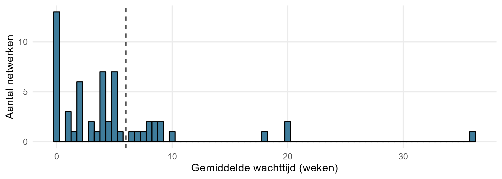 Figuur 3. De gemiddelde wachttijd voor alle aanleverende netwerken