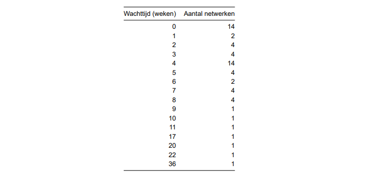 Tabel1. Het aantal netwerken voor de verschillende gemiddelde wachttijden