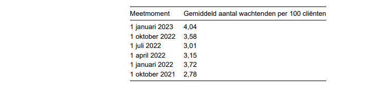 Tabel 2.Het gemiddeld aantal wachtenden per 100 clienten voor de verschillende meetmomenten