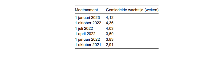 Tabel 3. De gemiddelde wachttijd bij de verschillende meetmomenten